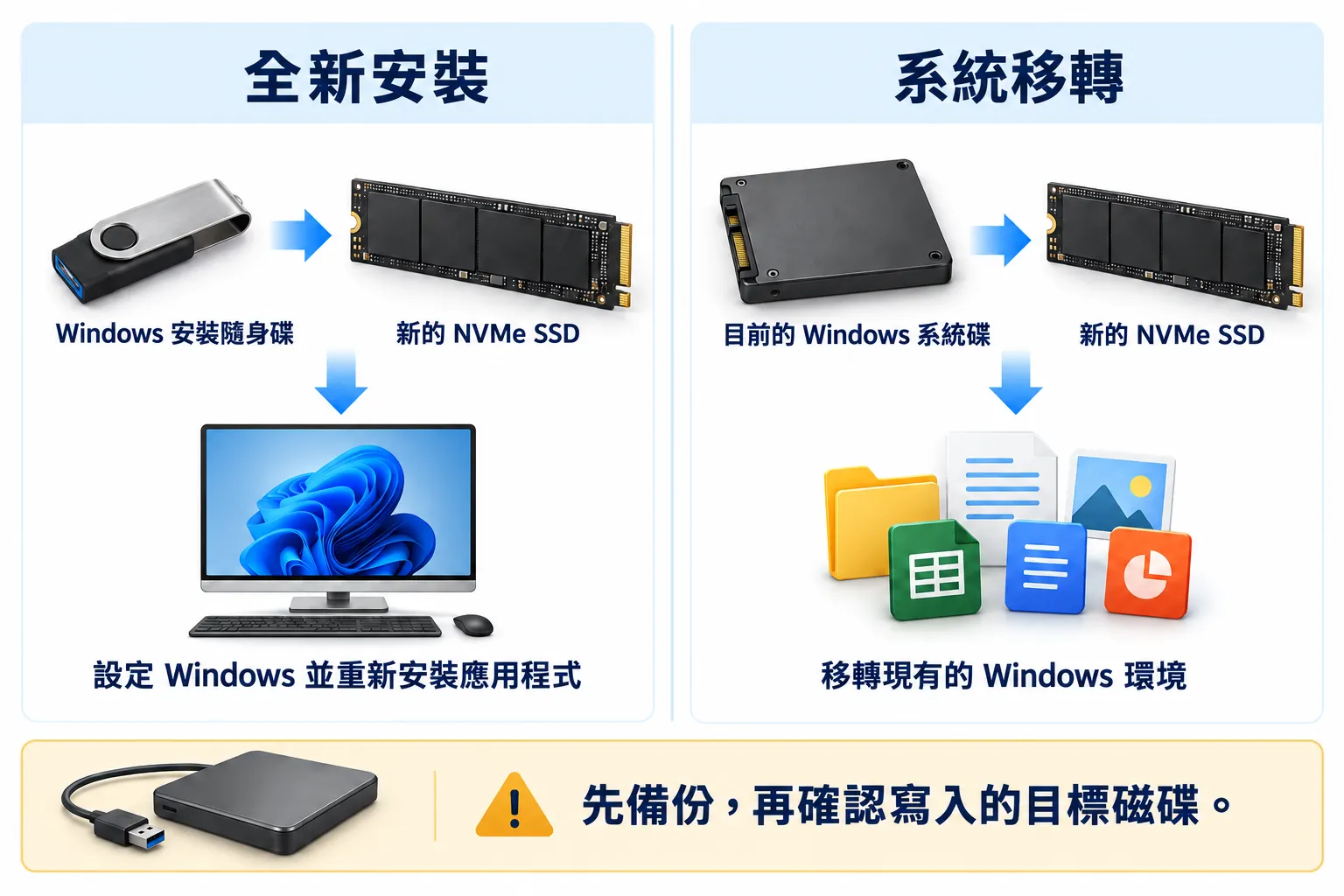 比較使用 Windows 安裝隨身碟全新安裝系統，以及將現有 Windows 系統碟移轉至新的 NVMe SSD，並提醒先備份與確認寫入目標。