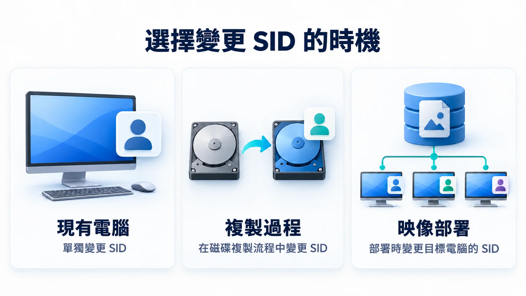 三種 SID 變更時機：現有電腦單獨變更、磁碟複製過程，以及映像部署時變更目標電腦 SID
