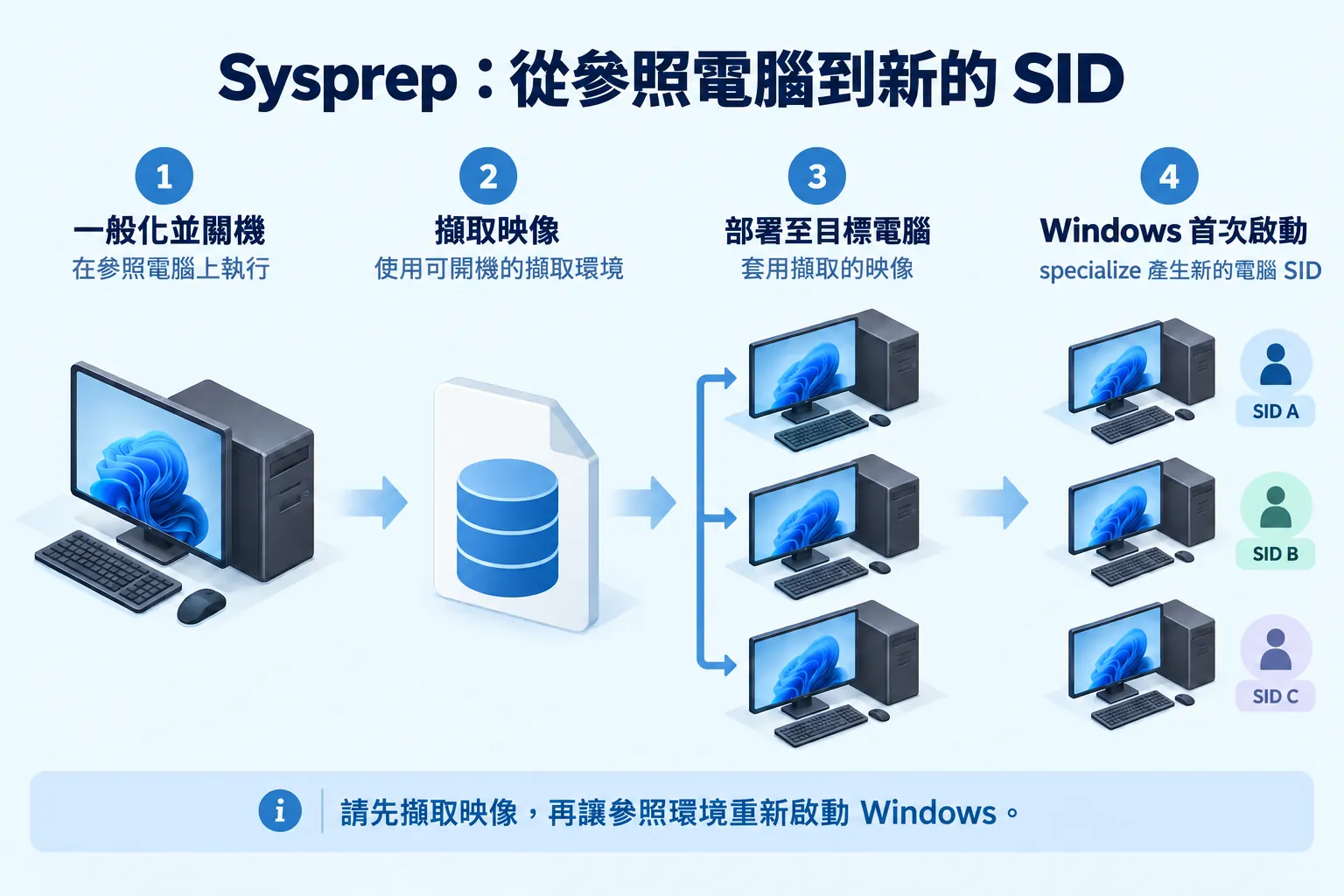 Sysprep 部署流程:一般化並關機、擷取映像、部署至目標電腦,以及首次啟動產生新的電腦 SID。