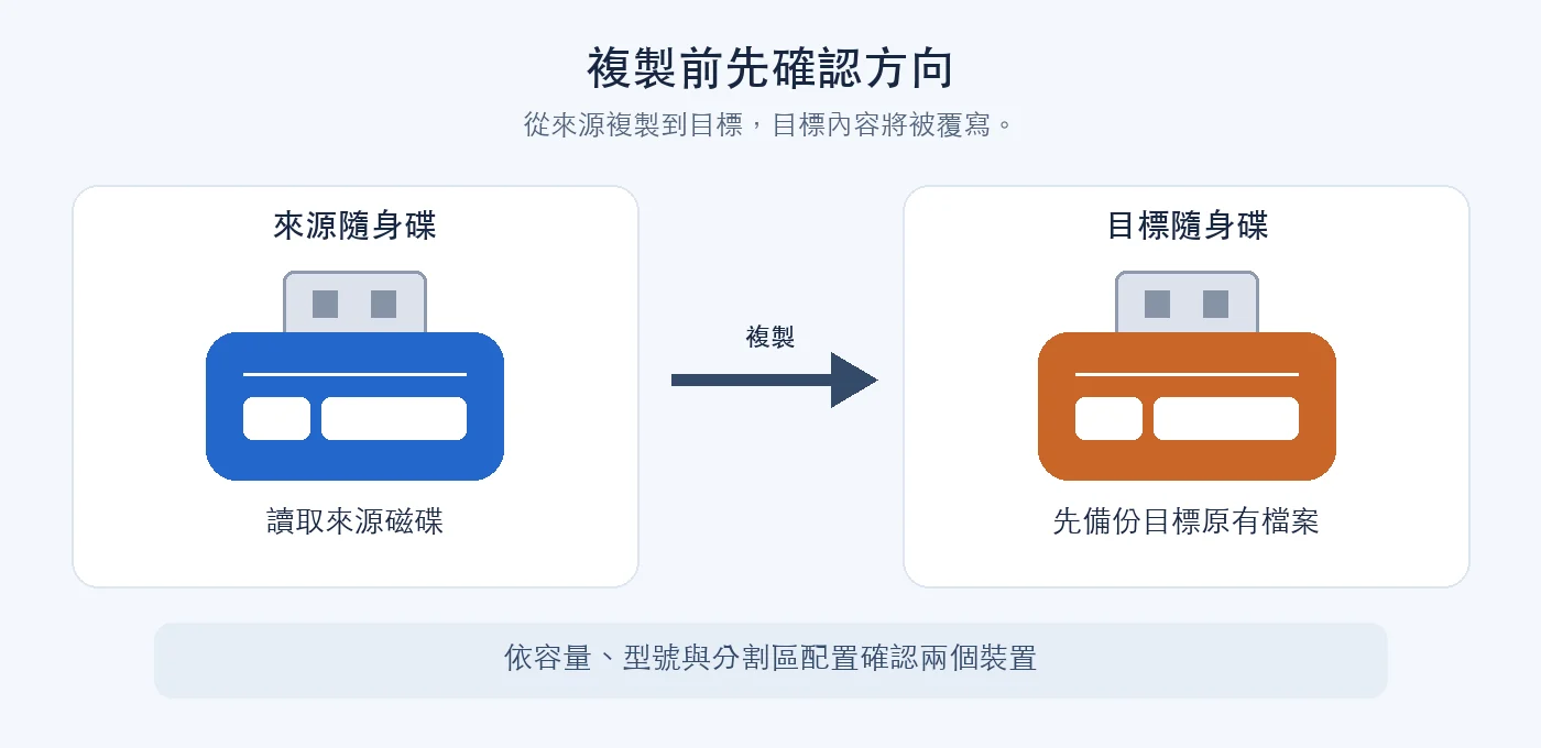從來源隨身碟複製到目標隨身碟的方向,並提醒在覆寫前先備份目標原有檔案。