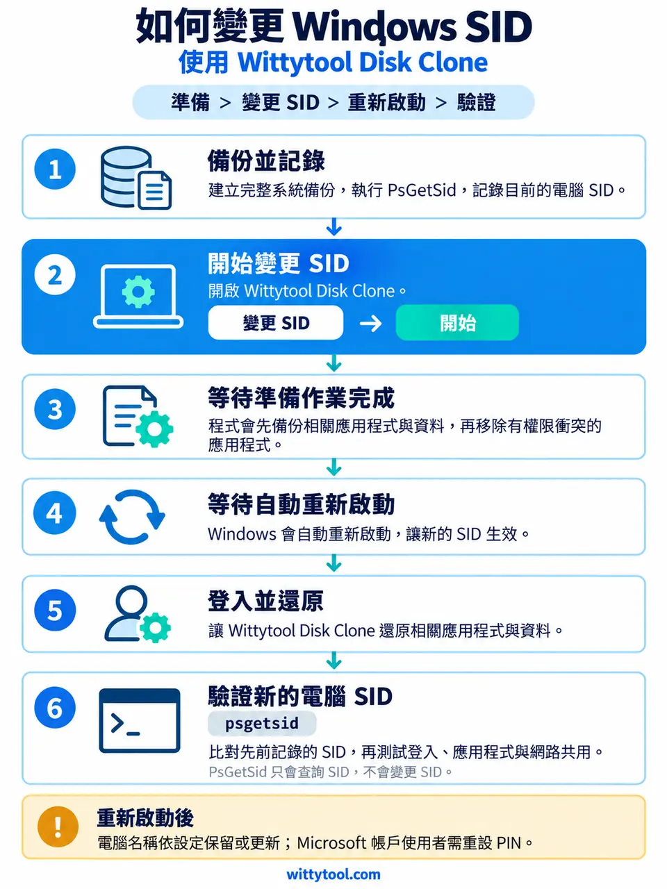 使用 Wittytool Disk Clone 變更 Windows SID 的六個階段:備份、開始變更、完成準備、重新啟動、還原與驗證。