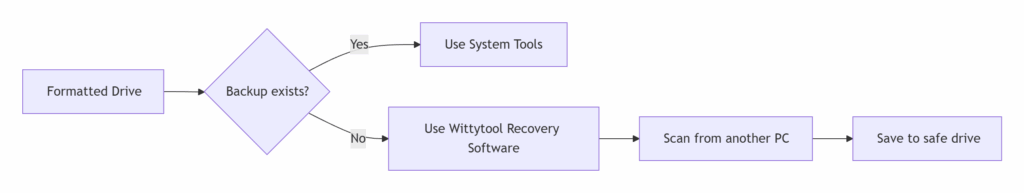 data recovery plan