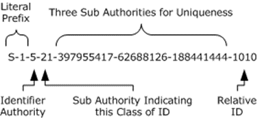 Security Identifier (SID)