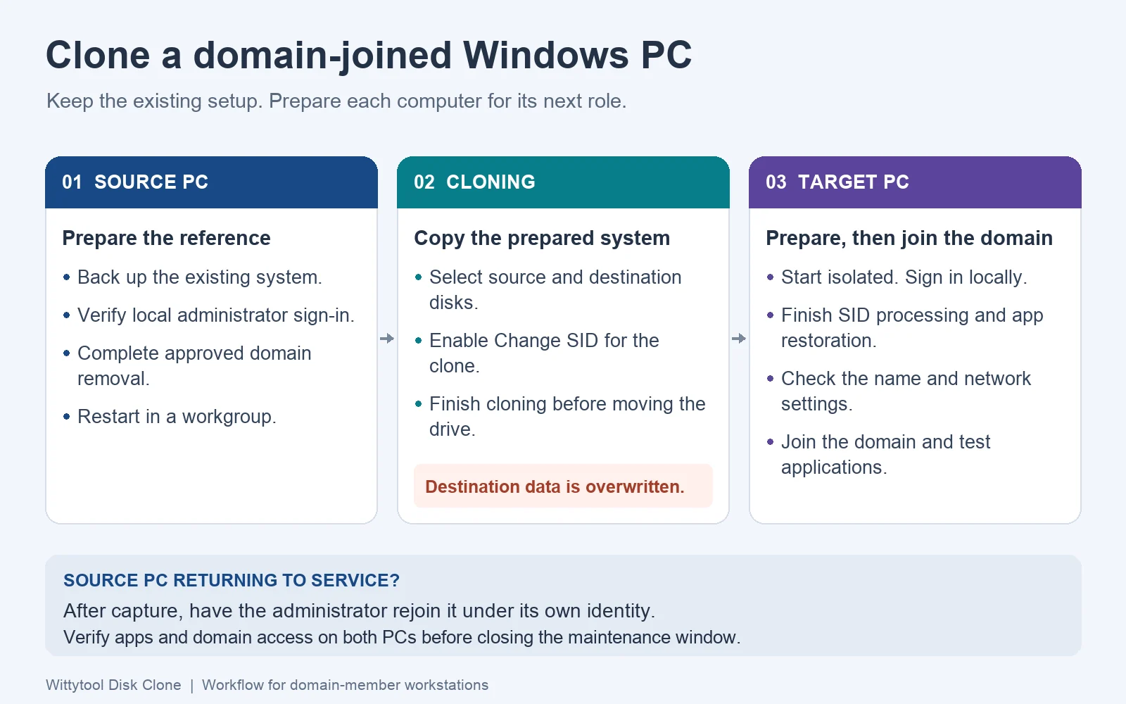 Source PC prepared in a workgroup, cloned with SID modification, and a target PC configured before domain joining.