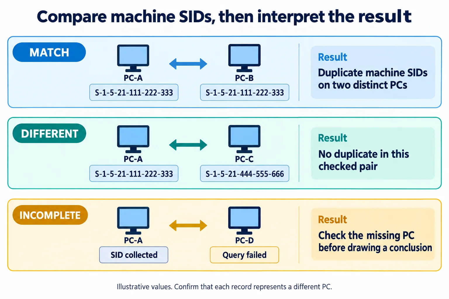 Three machine SID check outcomes: matching values, different values, and an incomplete check caused by a failed query.