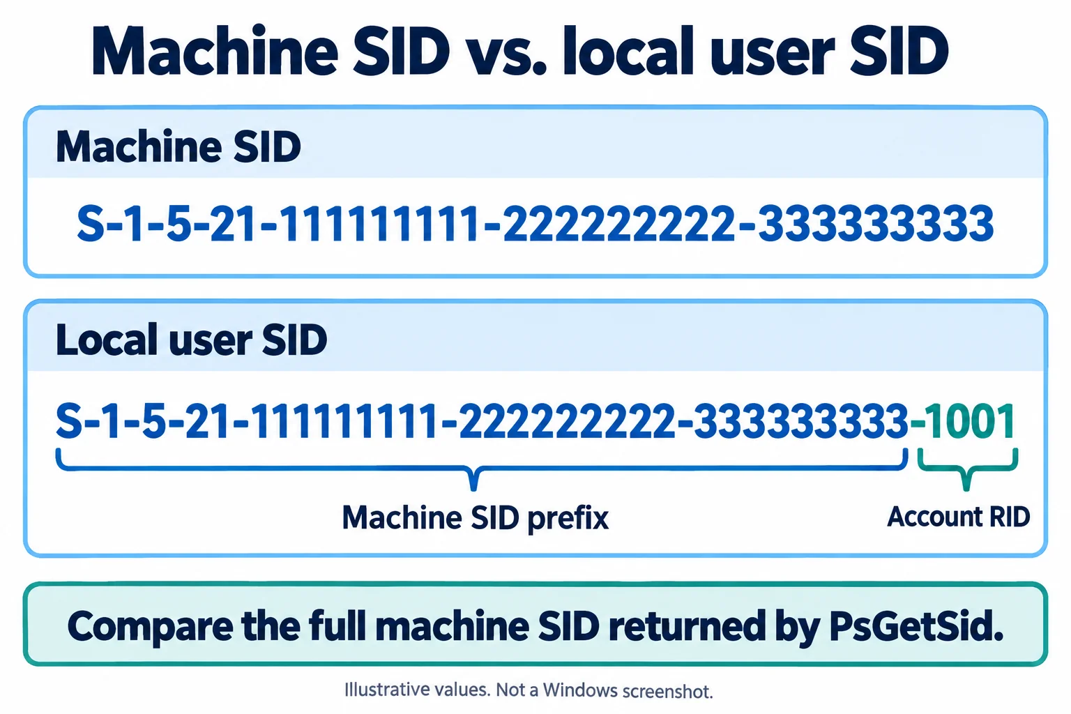 A machine SID forms the prefix of a local user SID, with an additional account RID at the end.