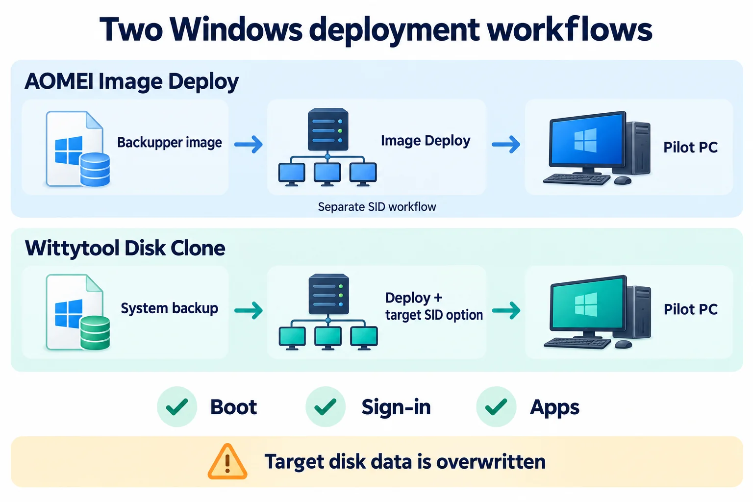 AOMEI Image Deploy and Wittytool Disk Clone workflows showing image creation, target SID handling, and pilot PC checks.