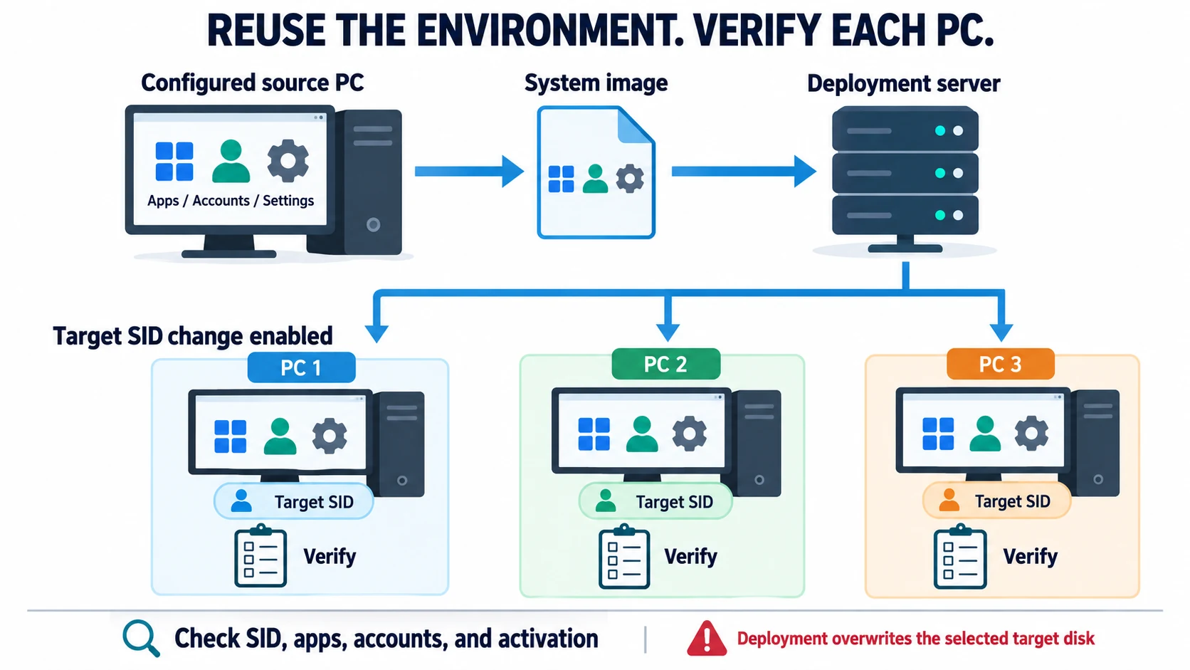 A configured source PC is captured as an image and deployed to three target PCs, with target SID changes enabled and separate checks for each PC.
