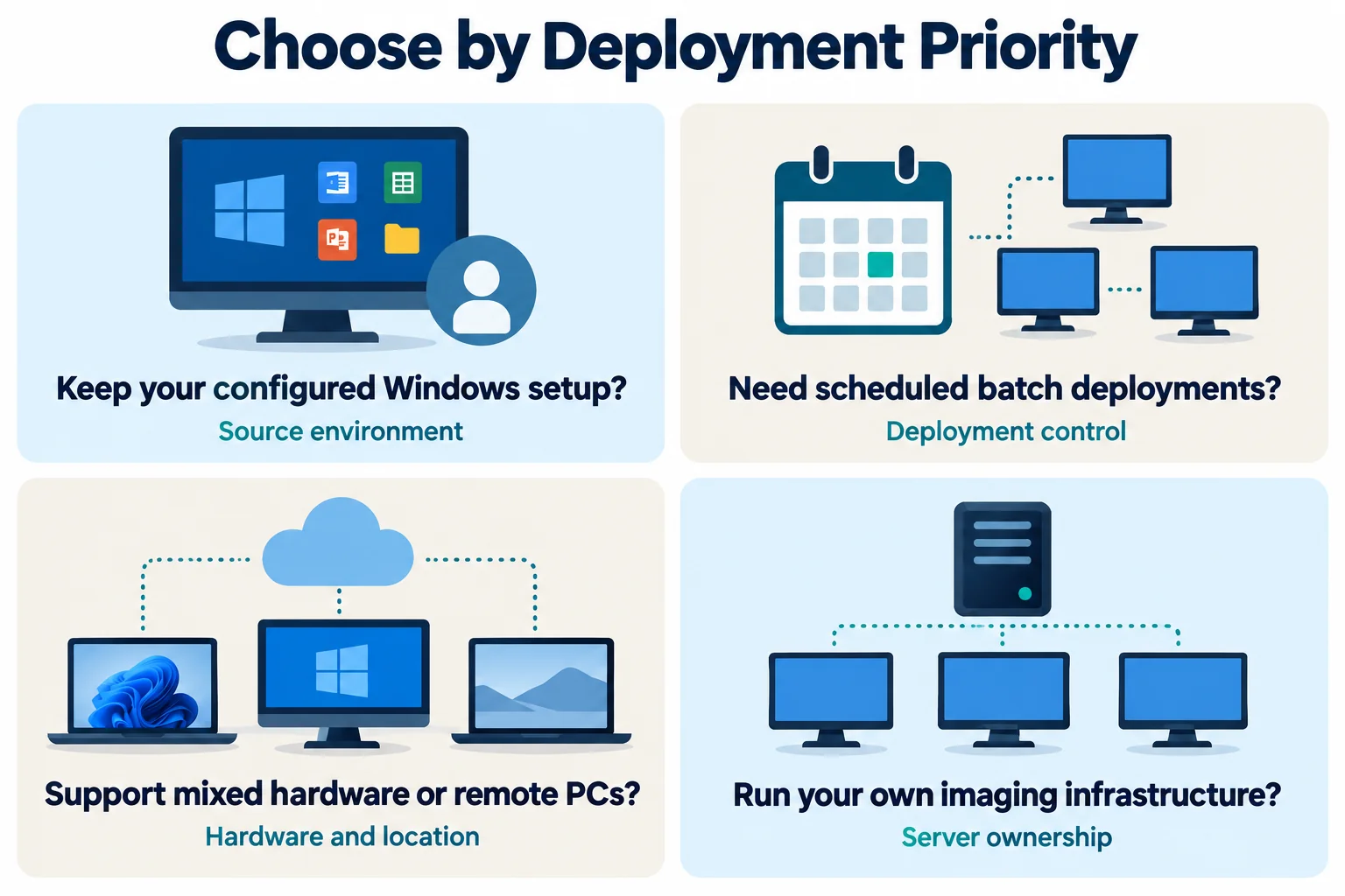 Four questions for comparing deployment products: preserving a configured Windows setup, scheduling batches, supporting hardware and remote PCs, and operating imaging infrastructure.