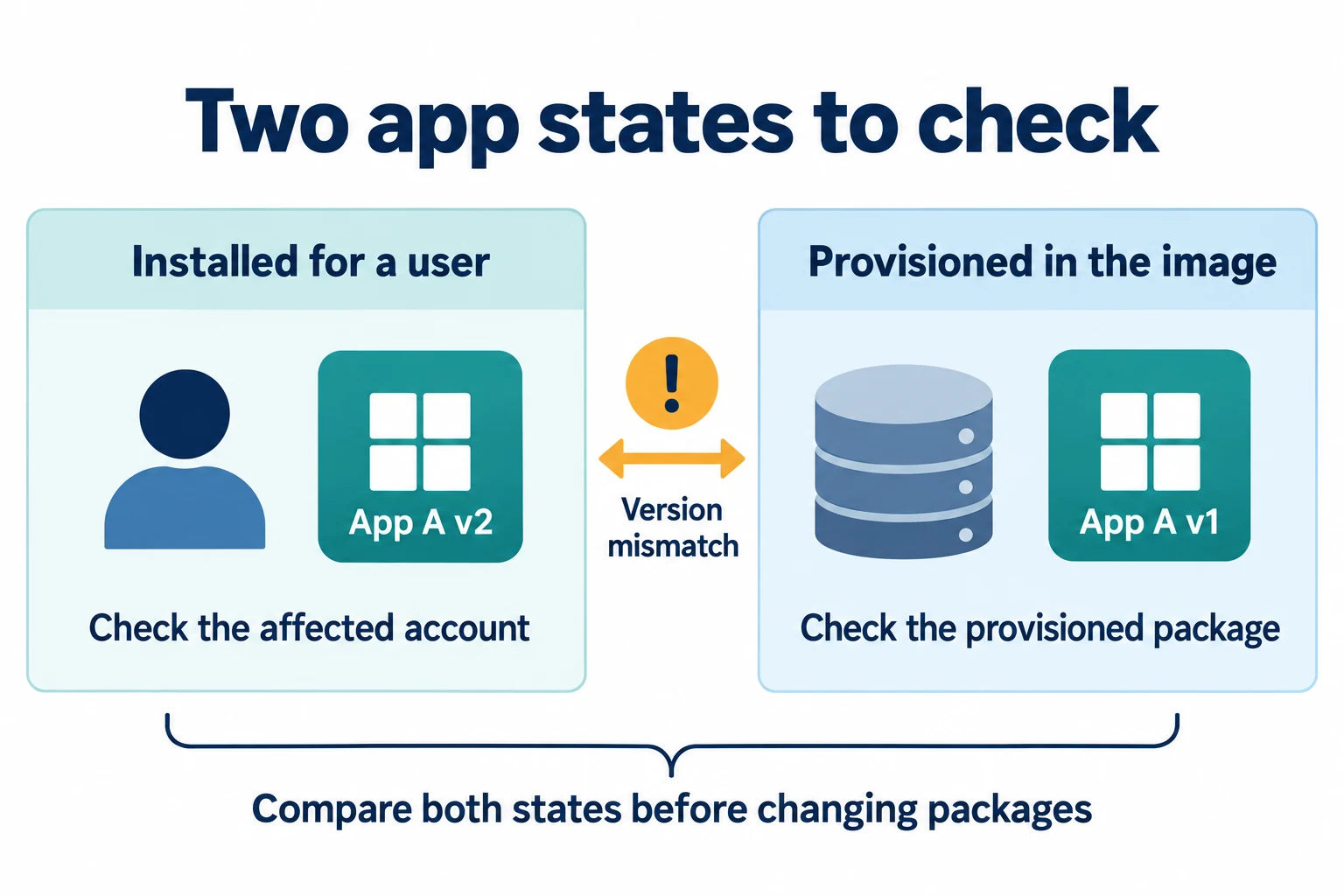 Example of App A version 2 installed for a user while version 1 is provisioned in the image, showing the two states to compare before changing packages.