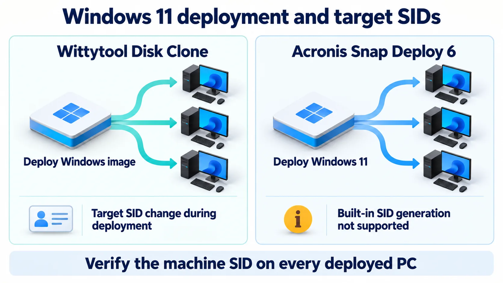 Wittytool Disk Clone and Acronis Snap Deploy 6 Windows 11 deployment workflows, highlighting target SID changes during deployment.
